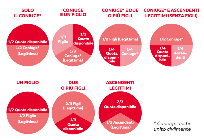 Grafico entità della quota disponibile per un lascito testamentario in funzione delle diverse composizioni familiari